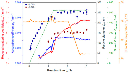 More sustainable production of polymer dispersions